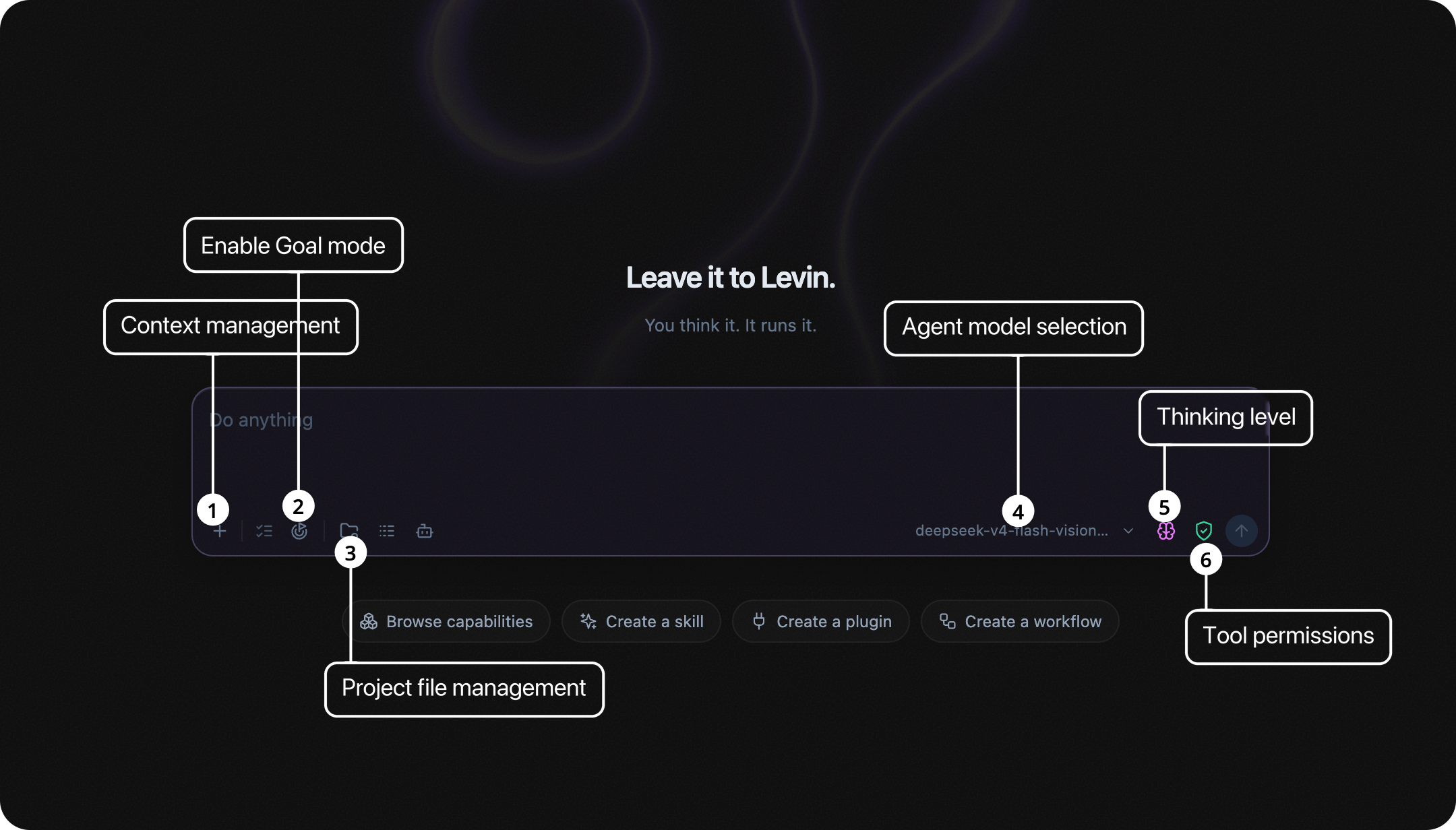 Annotated Lévin™ Harness composer showing context management, Goal mode, project files, Agent model, thinking strength, and tool permissions