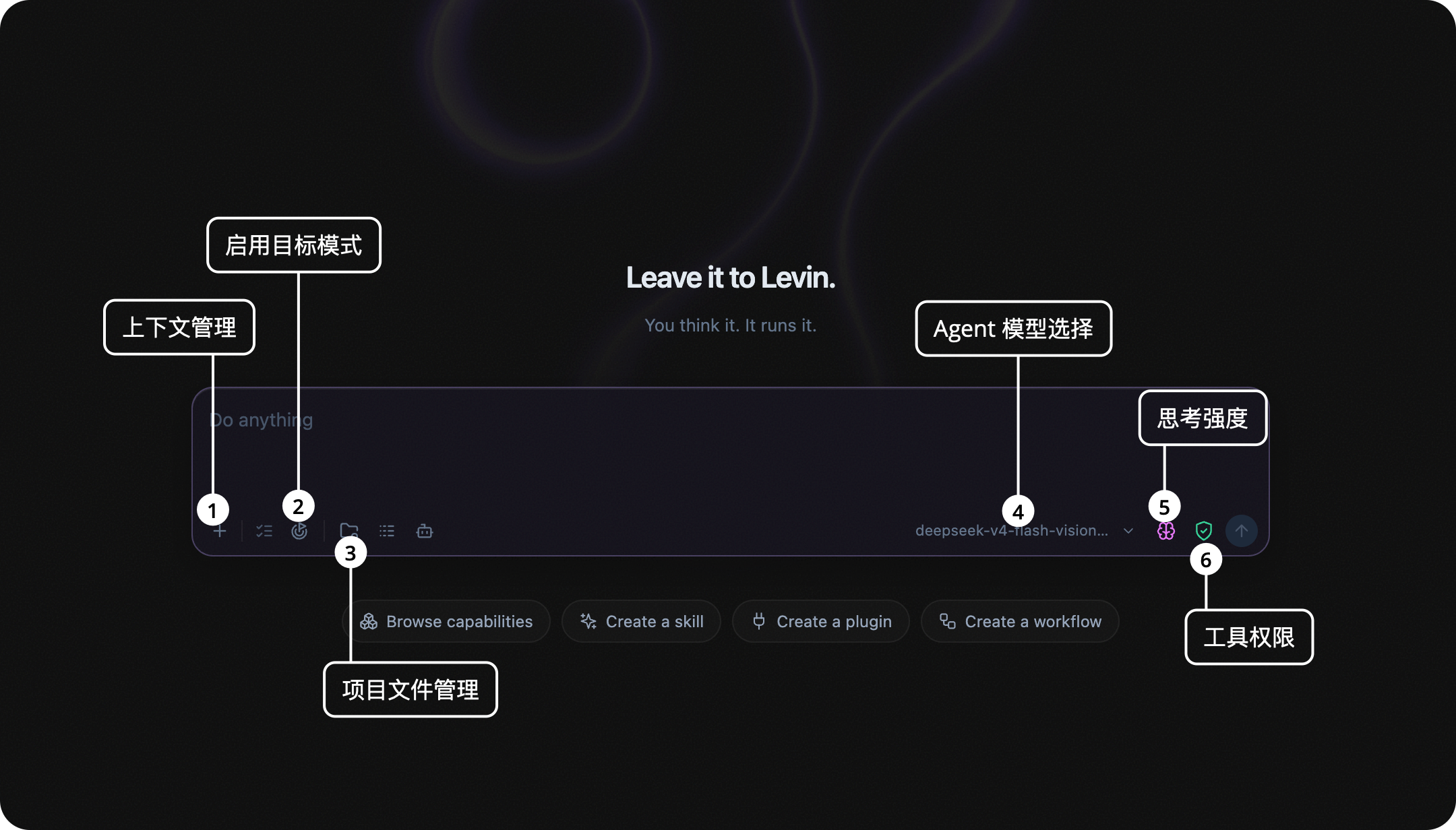 带标注的 Lévin™ Harness 输入框，展示上下文管理、目标模式、项目文件、智能体模型、思考强度和工具权限